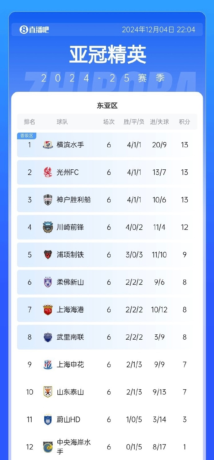 广州恒大客场战胜上海绿地申花,积分领先 广州恒大客场战胜上海绿地申花,积分领先