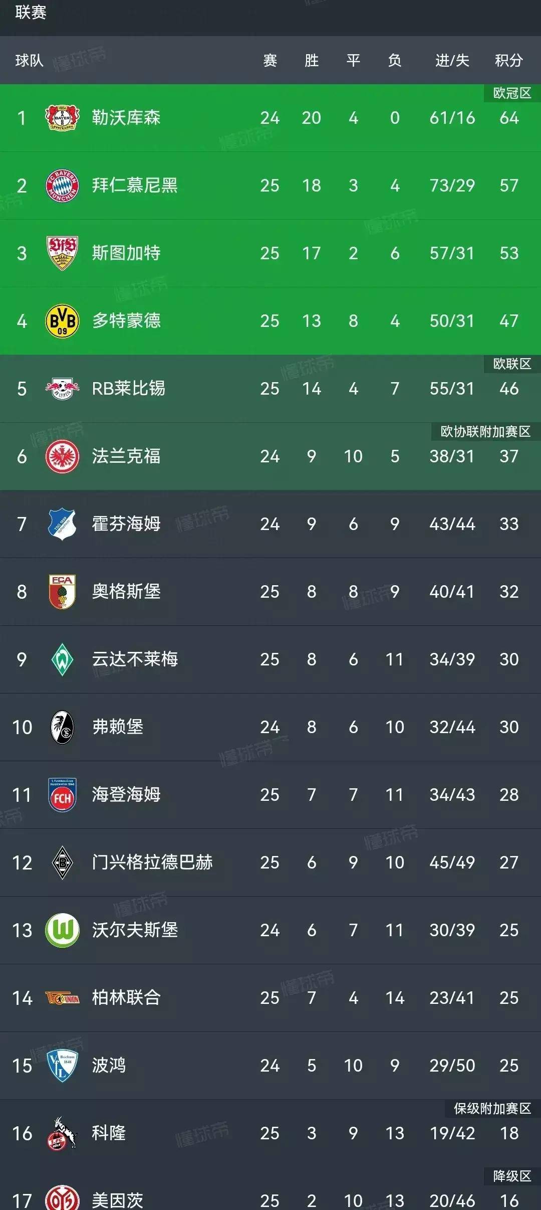 多特蒙德放眼德甲榜首,冲击亚军宝座 多特蒙德放眼德甲榜首,冲击亚军宝座