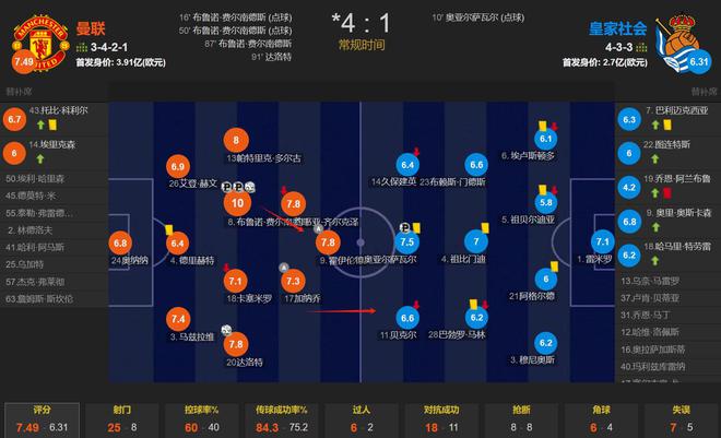 曼联客场大胜,提升联赛排名 曼联客场大胜,提升联赛排名