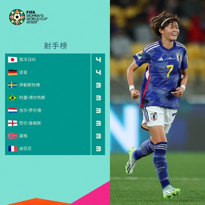 英国威廉希尔-德国女足队员荣膺最佳射手称号